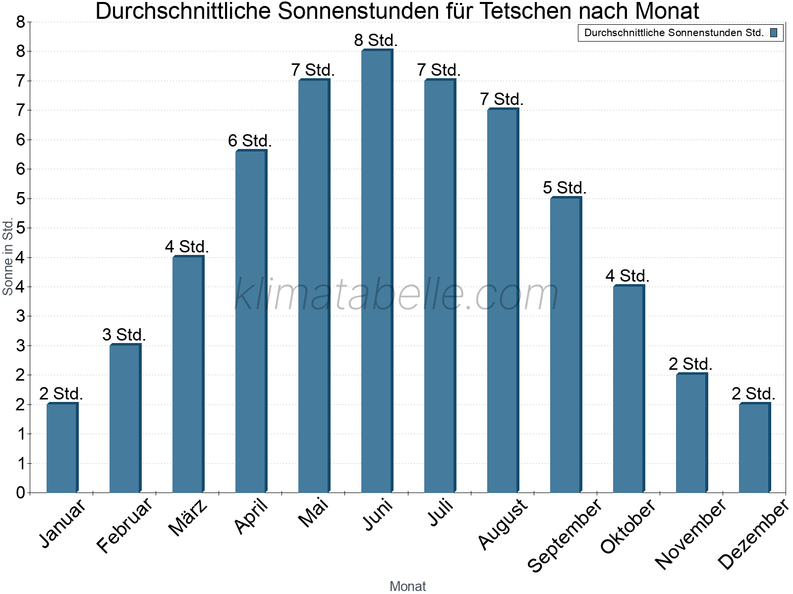 Monatliche Durchschnittswerte der täglichen Sonnenstunden im Jahresverlauf. Tetschen.