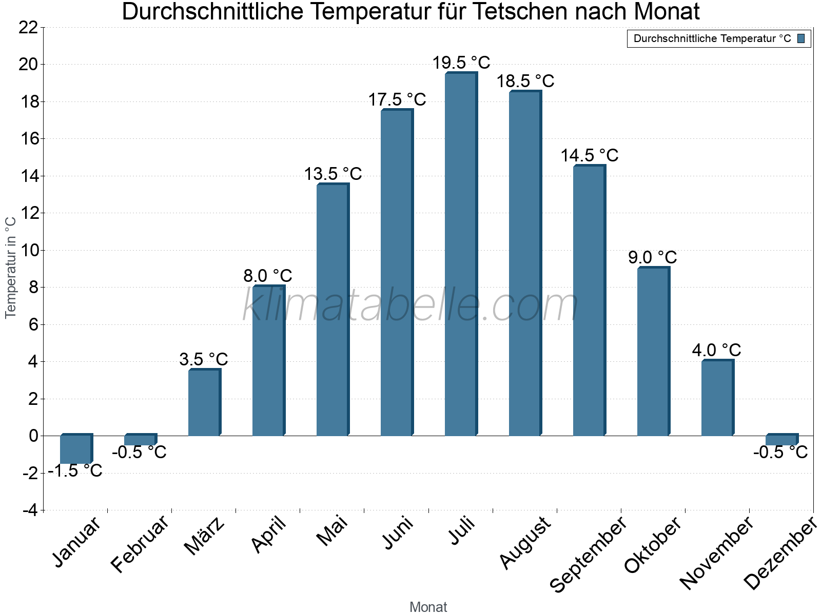 Jahresverlauf der gemittelten Temperatur je Monat. Tetschen.