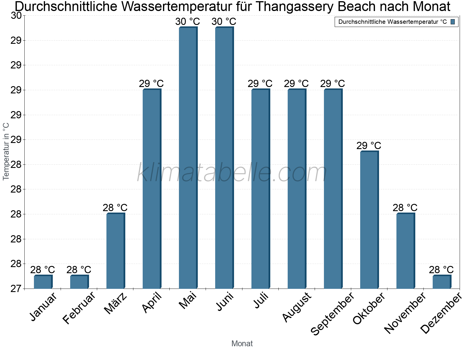 Monatliche Durchschnittstemperaturen des Wassers über das Jahr. Thangassery Beach.