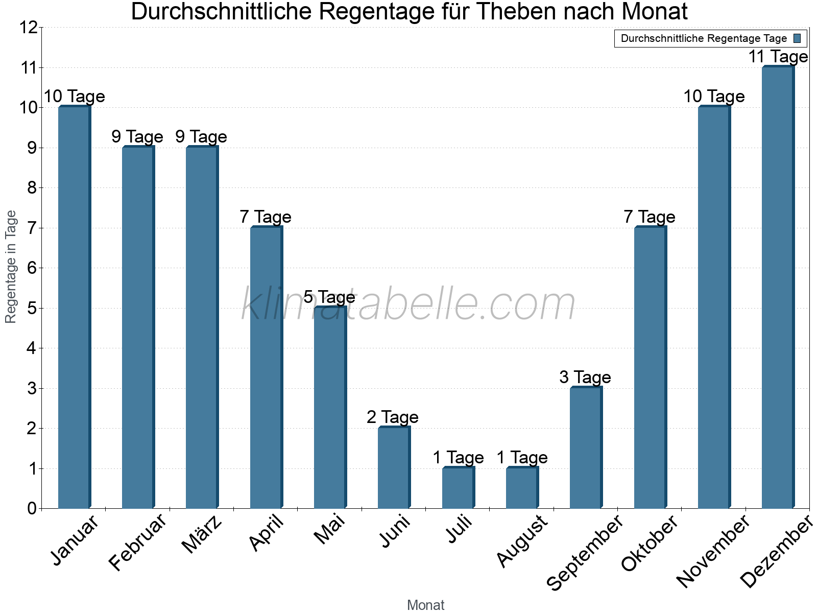 Monatliche Durchschnittswerte der Regentage im Jahresverlauf. Theben.
