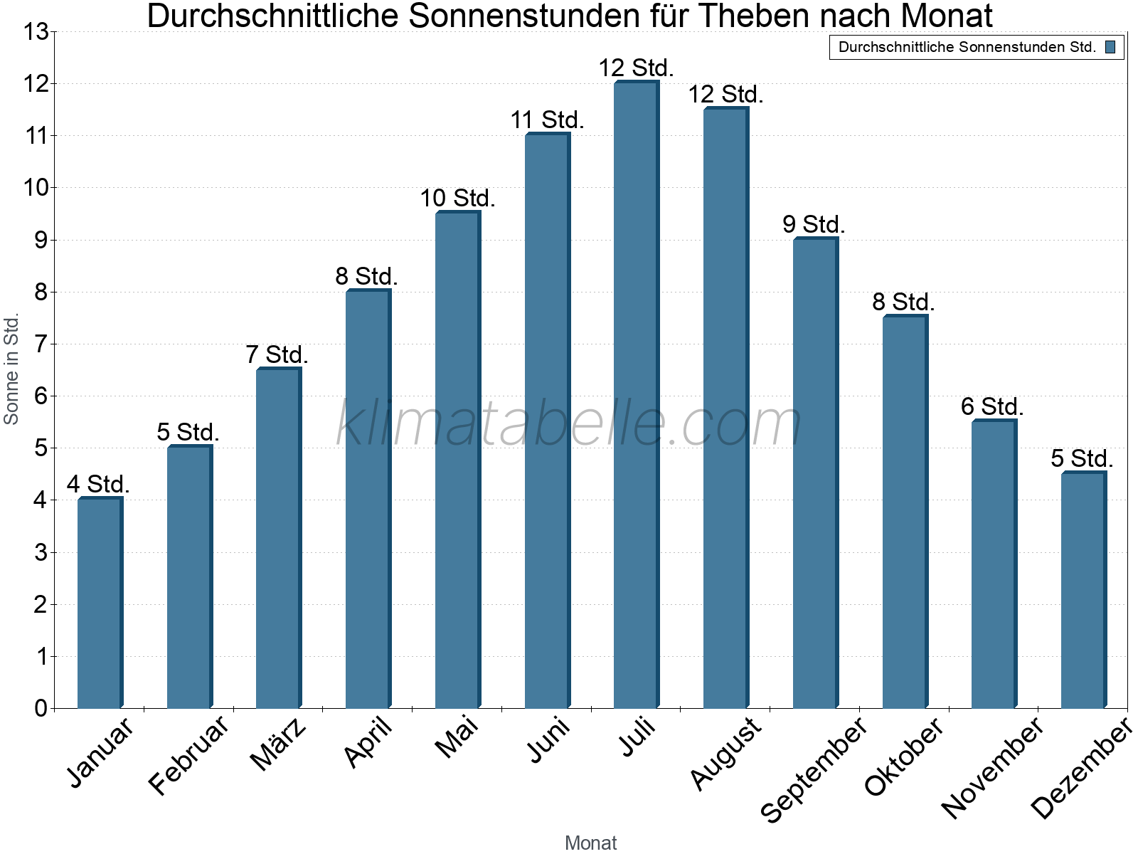 Monatliche Durchschnittswerte der täglichen Sonnenstunden im Jahresverlauf. Theben.