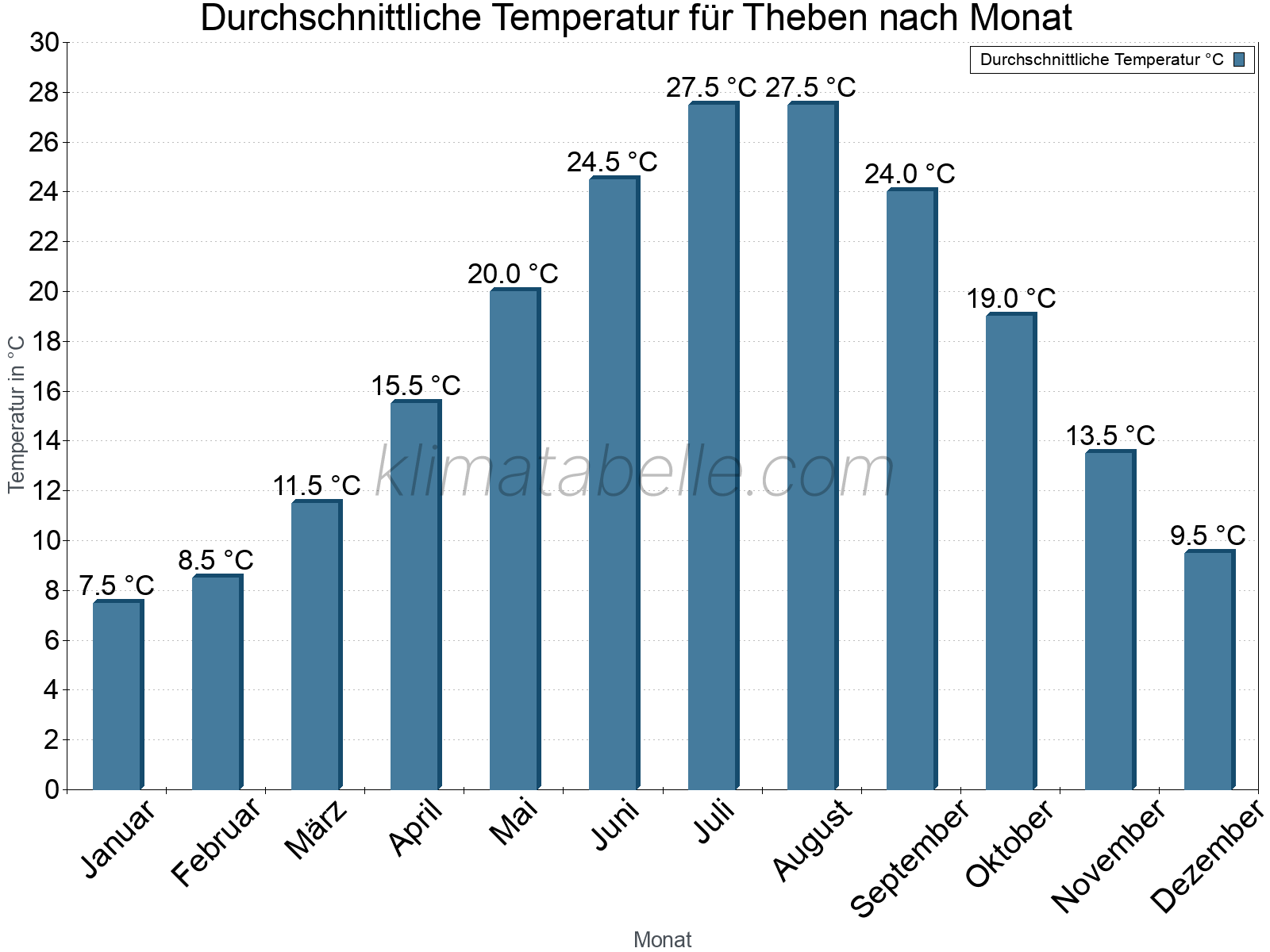 Jahresverlauf der gemittelten Temperatur je Monat. Theben.