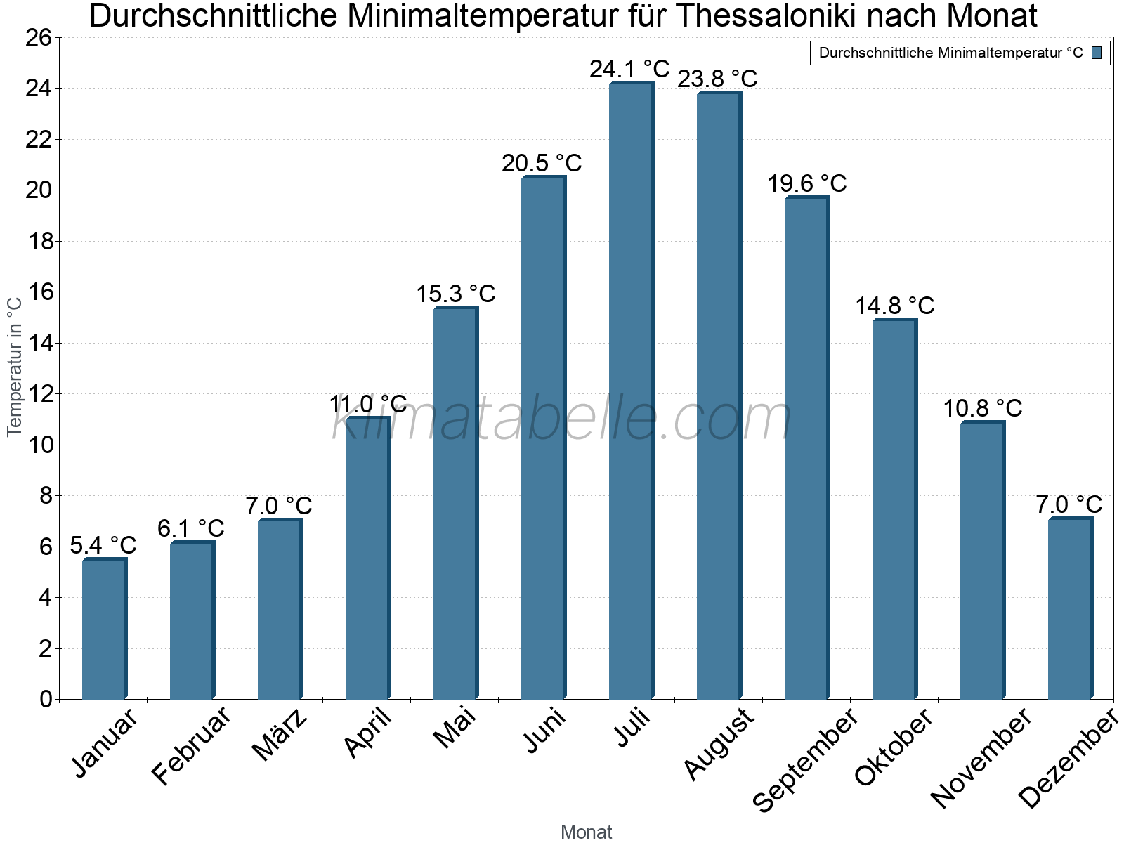Jahresverlauf der gemittelten Minimaltemperatur je Monat. Thessaloniki.