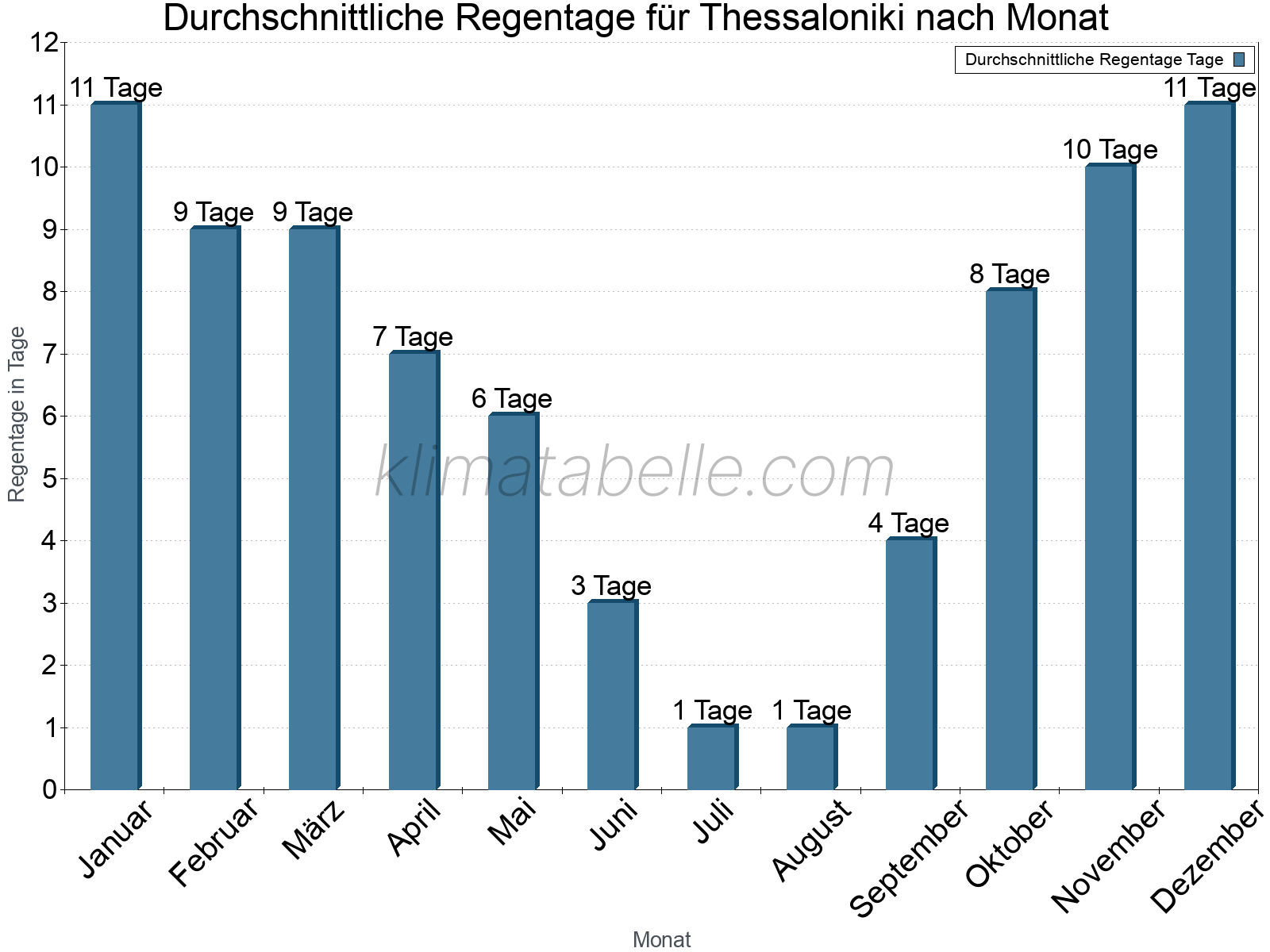 Monatliche Durchschnittswerte der Regentage im Jahresverlauf. Thessaloniki.
