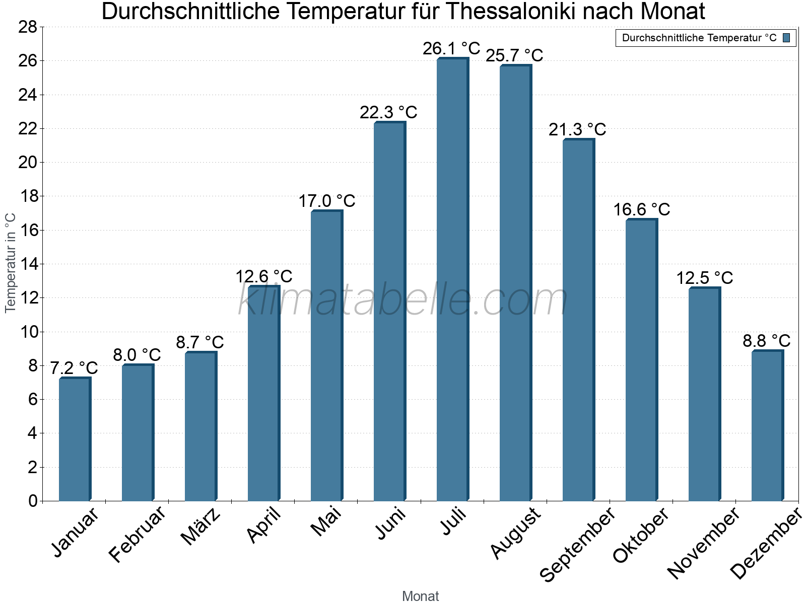Jahresverlauf der gemittelten Temperatur je Monat. Thessaloniki.