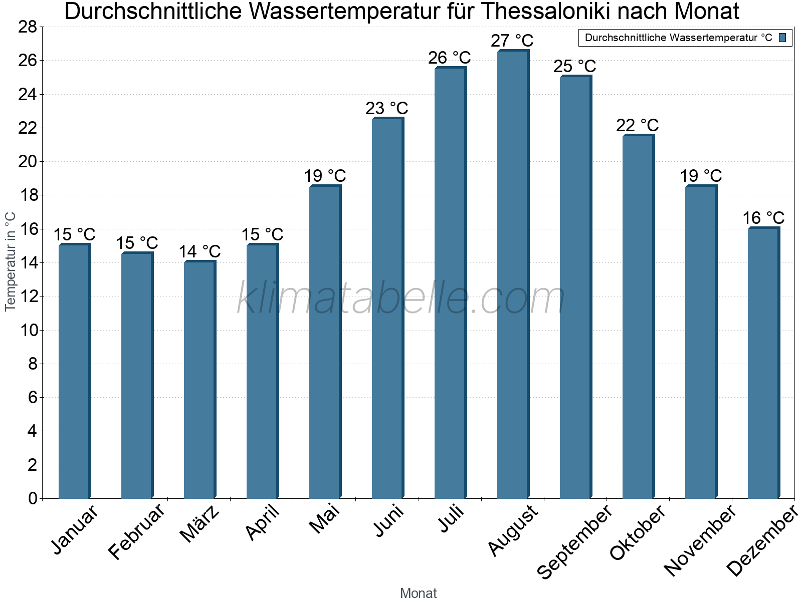 Monatliche Durchschnittstemperaturen des Wassers über das Jahr. Thessaloniki.