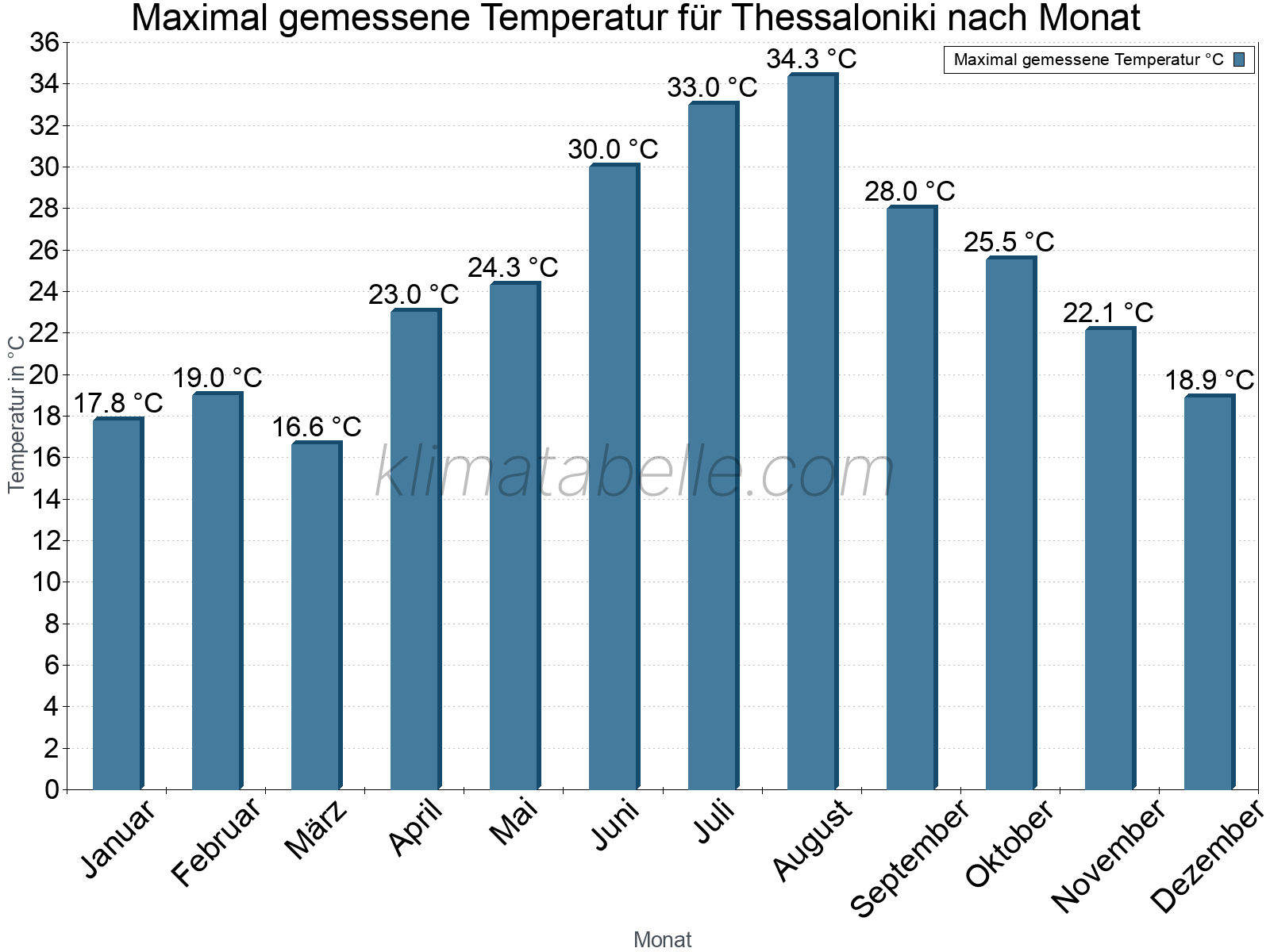 Jahresverlauf der Maximaltemperatur je Monat. Thessaloniki.