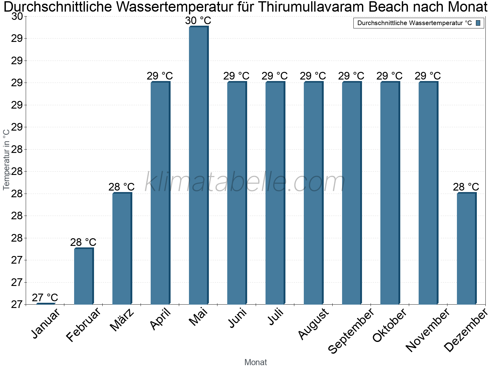 Monatliche Durchschnittstemperaturen des Wassers über das Jahr. Thirumullavaram Beach.