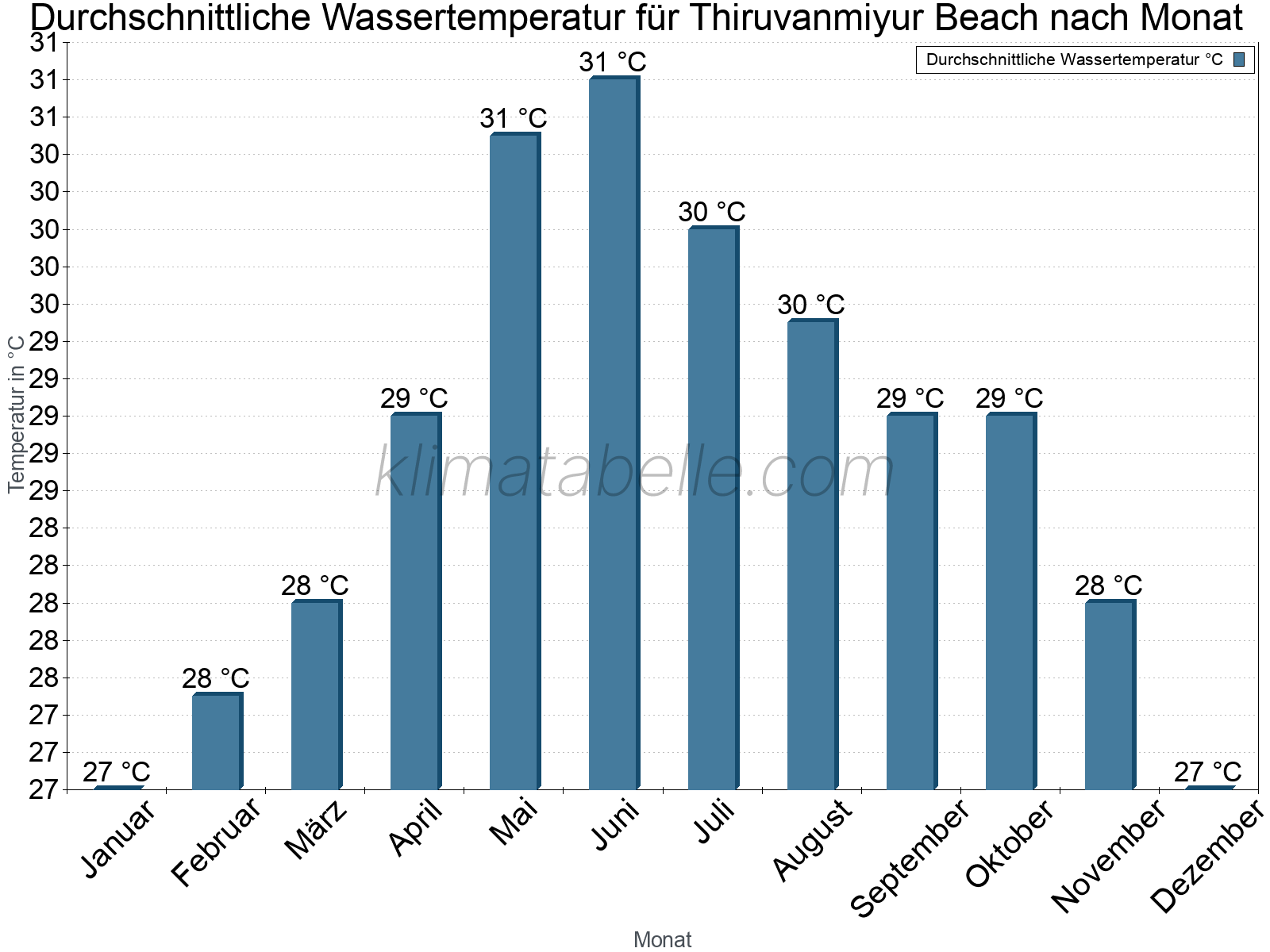 Monatliche Durchschnittstemperaturen des Wassers über das Jahr. Thiruvanmiyur Beach.