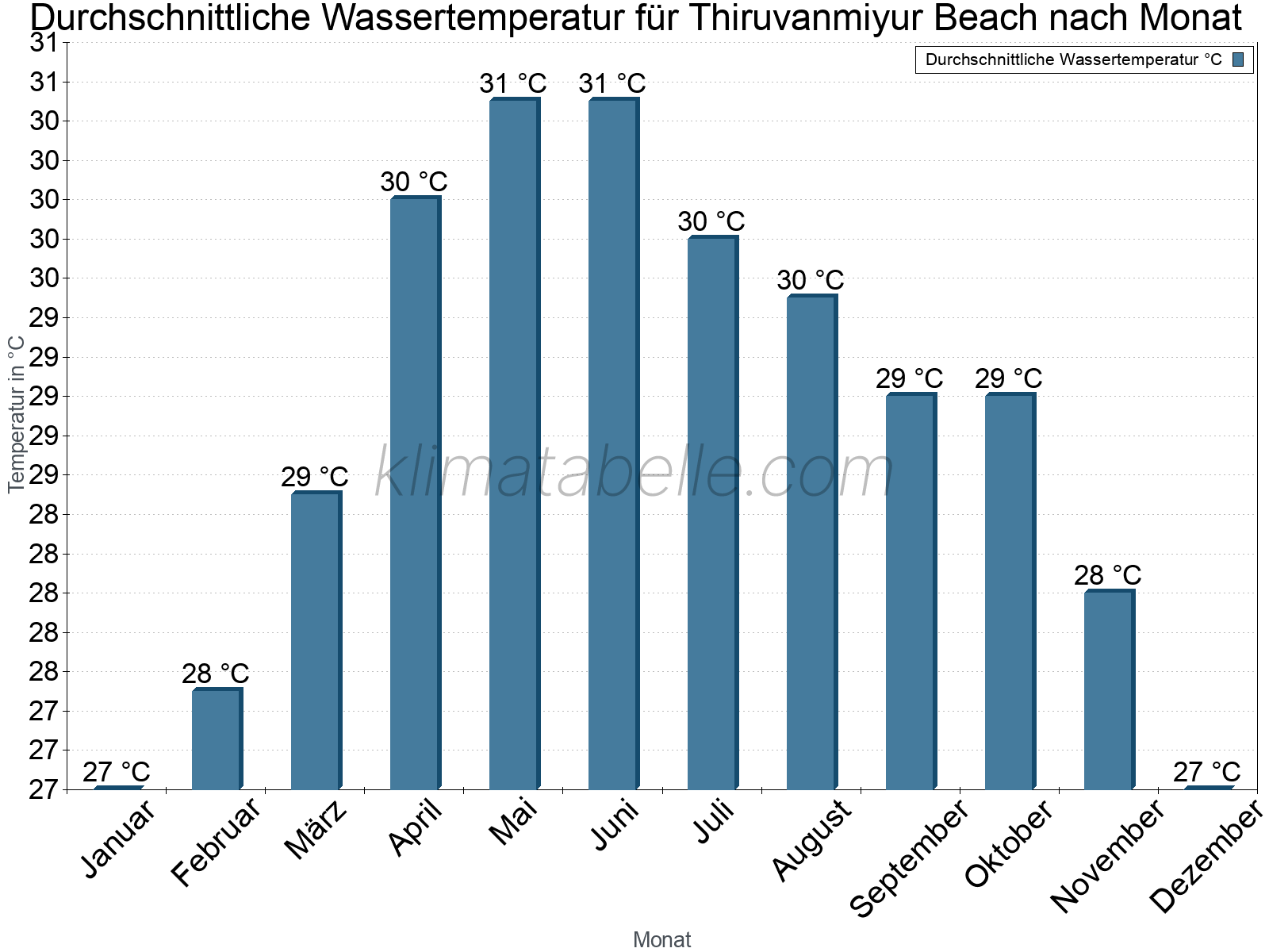 Monatliche Durchschnittstemperaturen des Wassers über das Jahr. Thiruvanmiyur Beach.