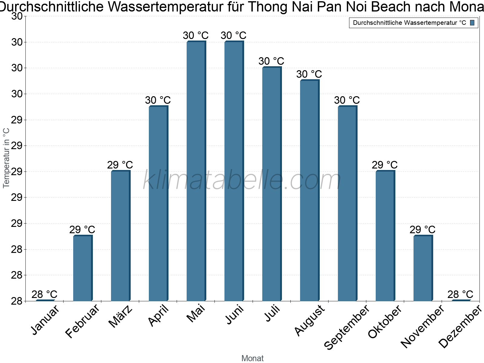 Monatliche Durchschnittstemperaturen des Wassers über das Jahr. Thong Nai Pan Noi Beach.