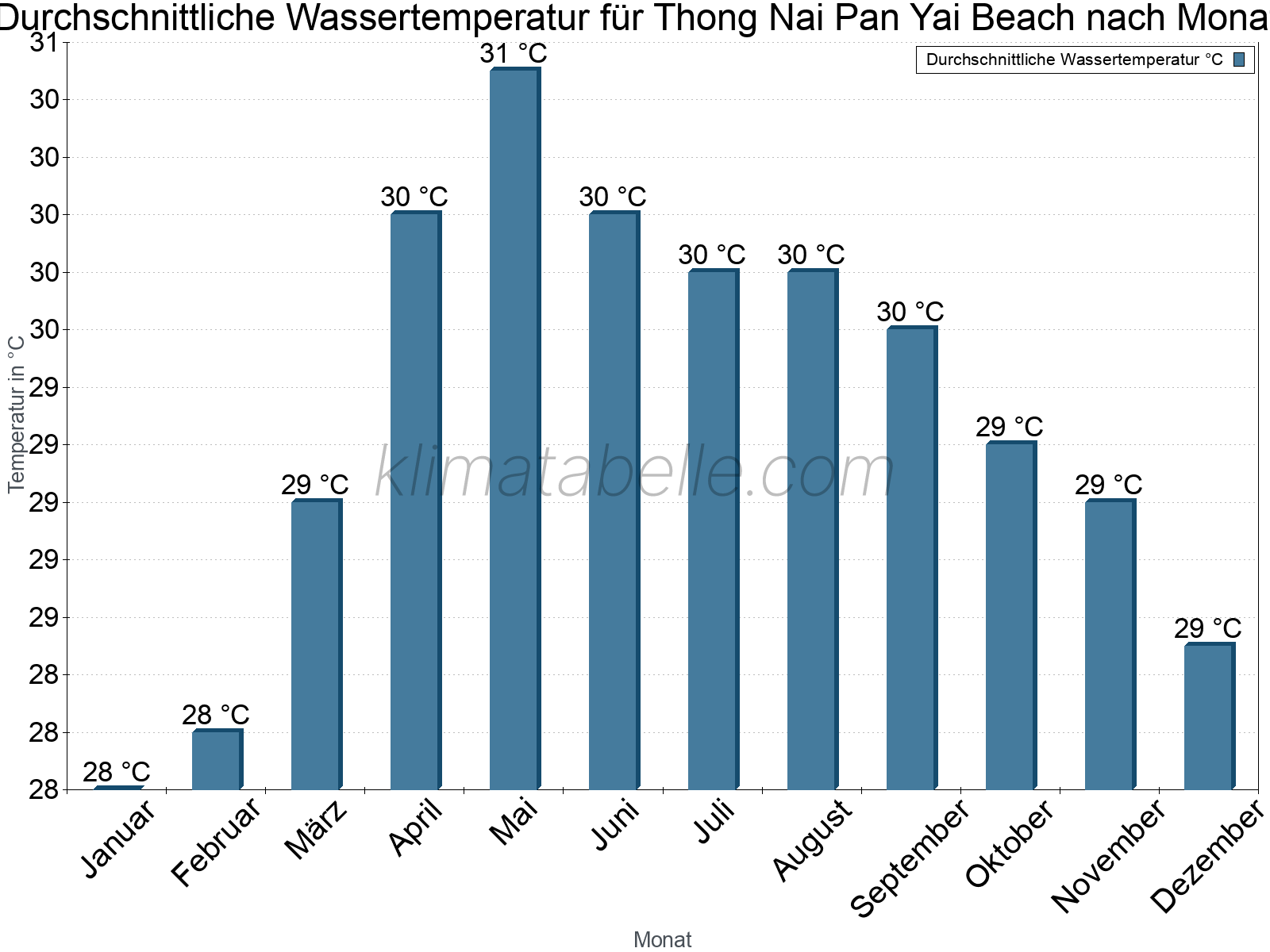 Monatliche Durchschnittstemperaturen des Wassers über das Jahr. Thong Nai Pan Yai Beach.
