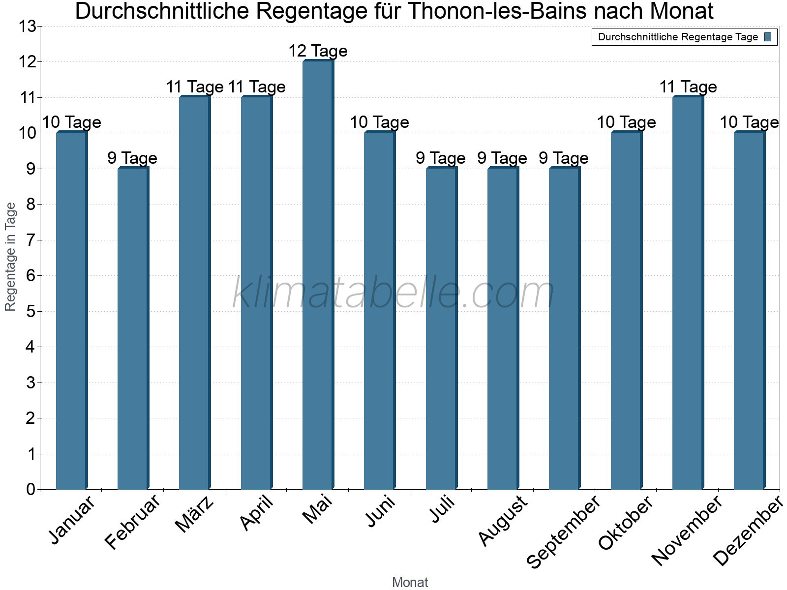 Monatliche Durchschnittswerte der Regentage im Jahresverlauf. Thonon-les-Bains.
