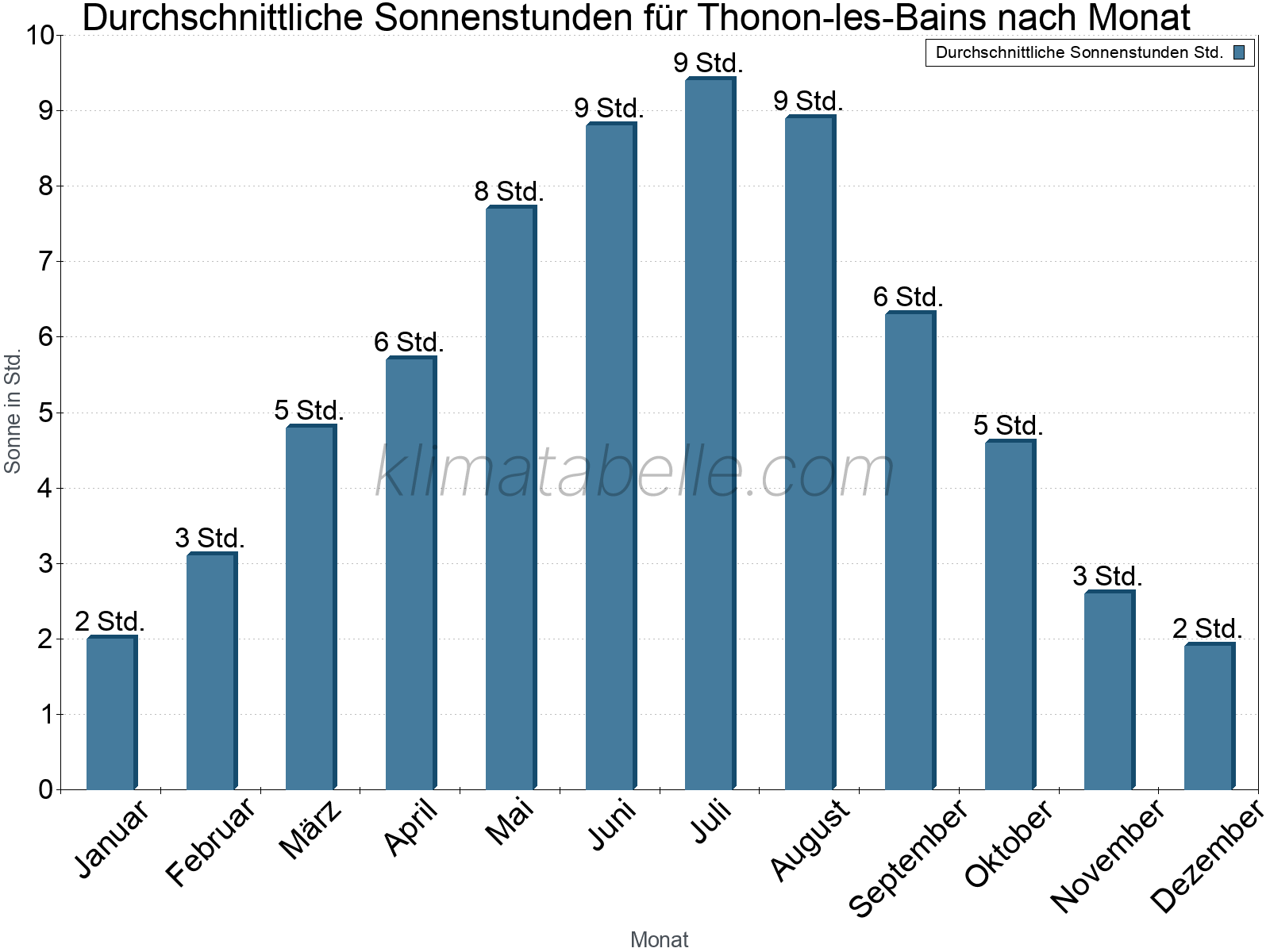 Monatliche Durchschnittswerte der täglichen Sonnenstunden im Jahresverlauf. Thonon-les-Bains.