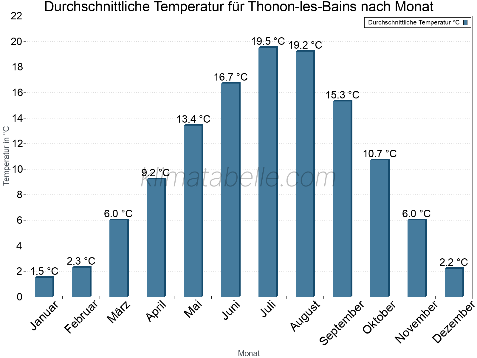 Jahresverlauf der gemittelten Temperatur je Monat. Thonon-les-Bains.