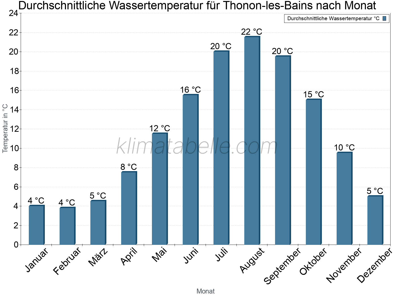 Monatliche Durchschnittstemperaturen des Wassers über das Jahr. Thonon-les-Bains.
