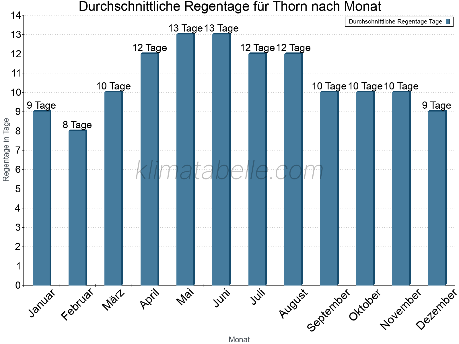 Monatliche Durchschnittswerte der Regentage im Jahresverlauf. Thorn.