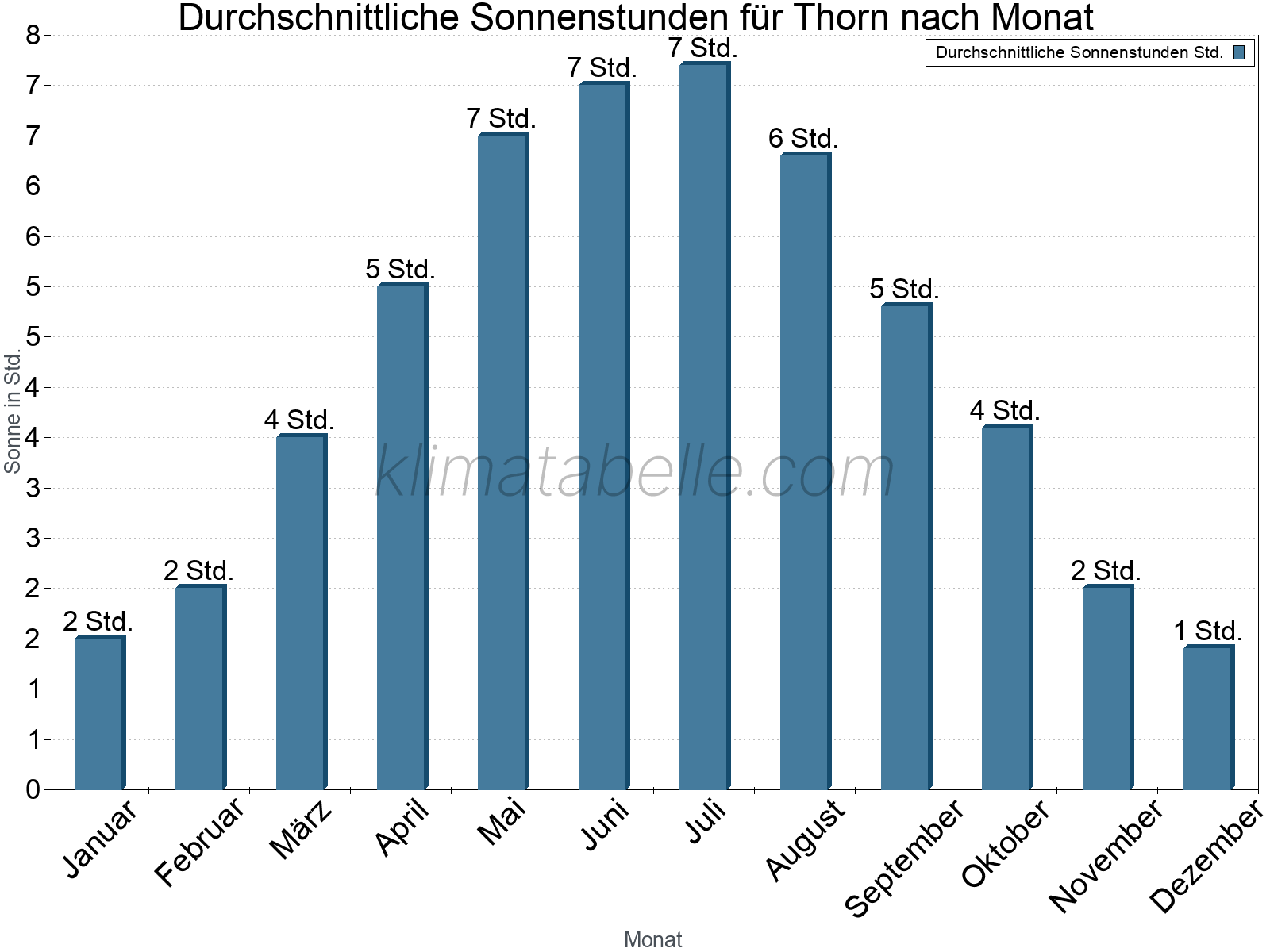 Monatliche Durchschnittswerte der täglichen Sonnenstunden im Jahresverlauf. Thorn.