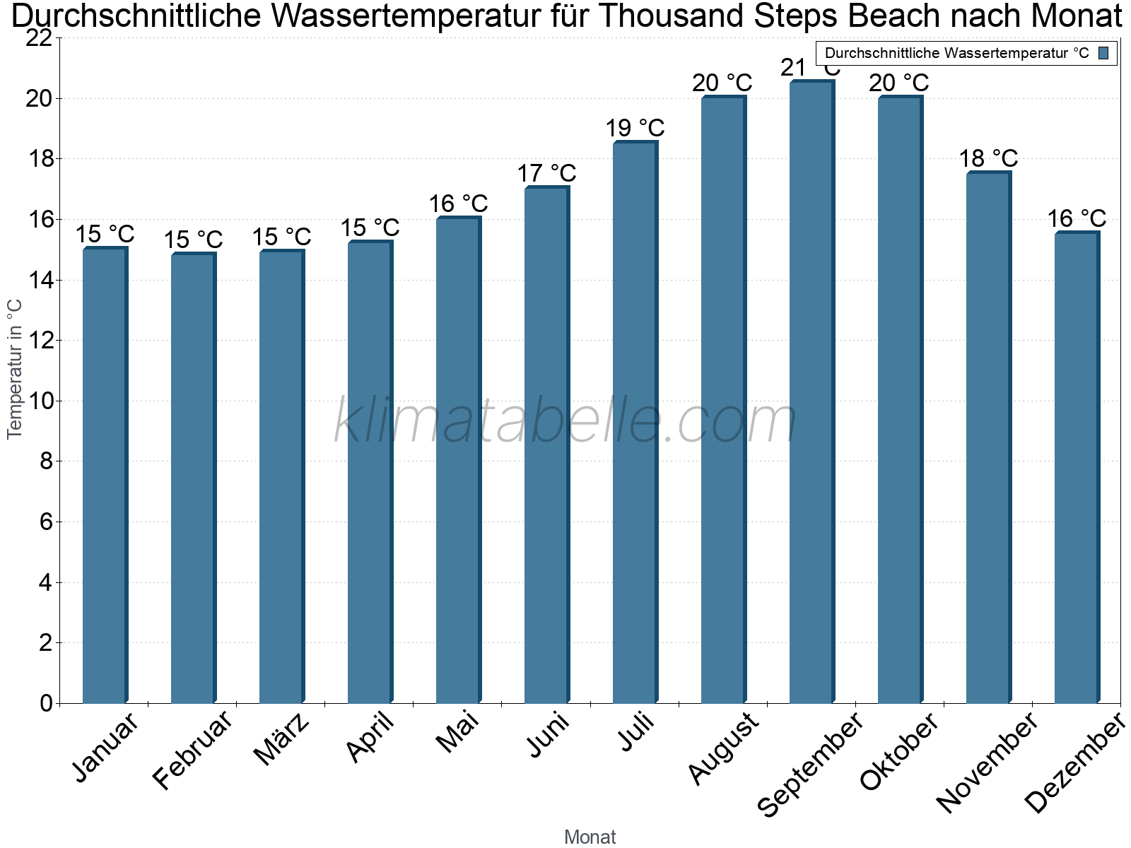Monatliche Durchschnittstemperaturen des Wassers über das Jahr. Thousand Steps Beach.