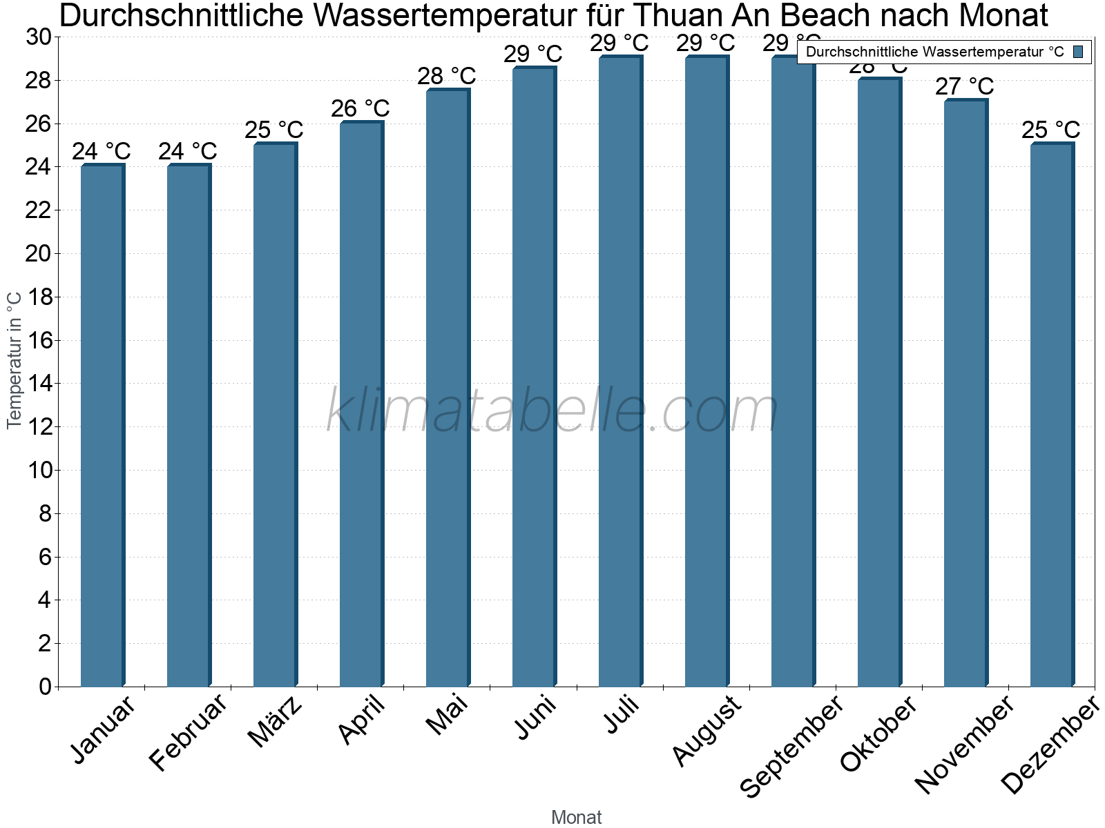 Monatliche Durchschnittstemperaturen des Wassers über das Jahr. Thuan An Beach.