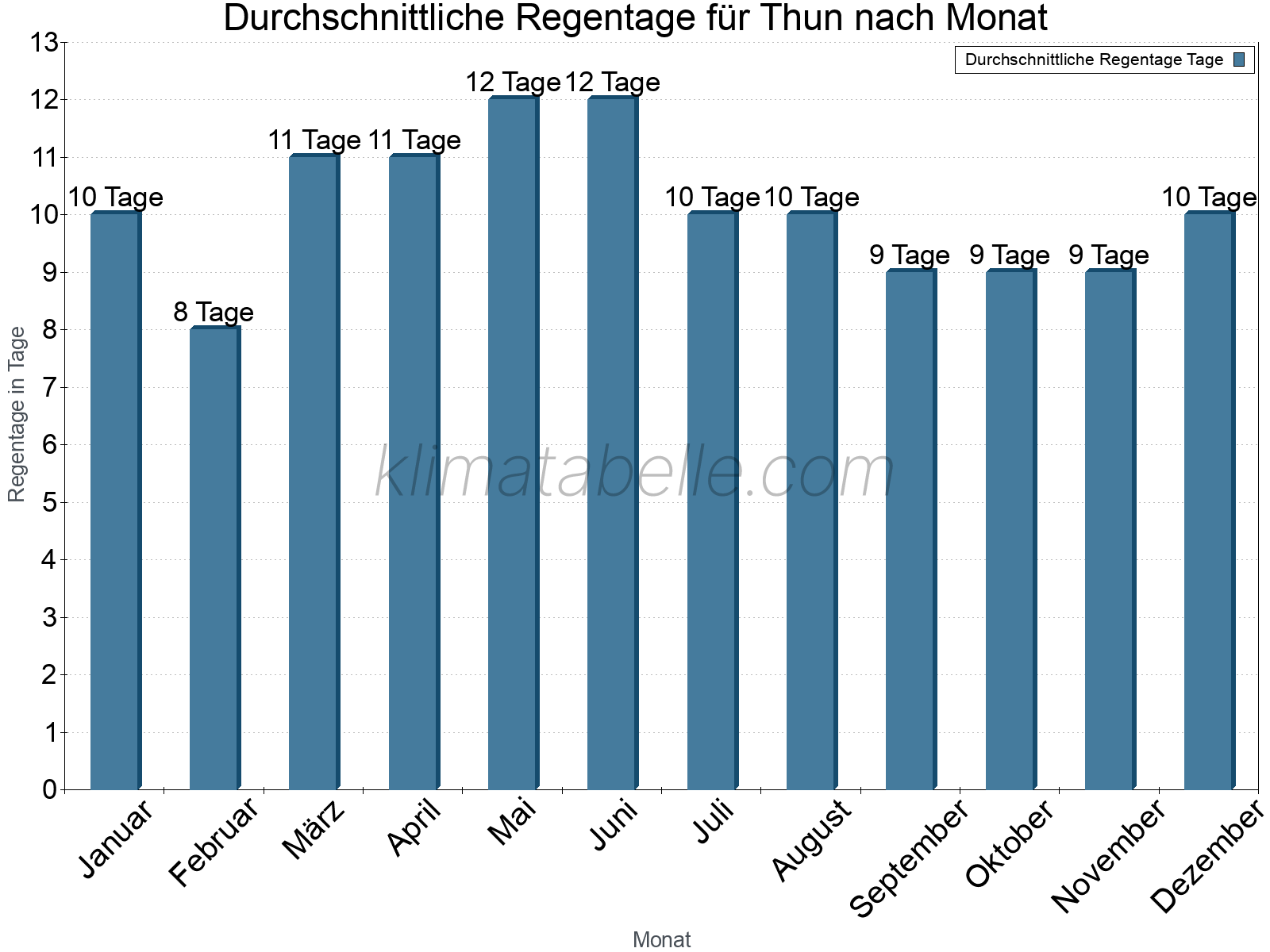 Monatliche Durchschnittswerte der Regentage im Jahresverlauf. Thun.