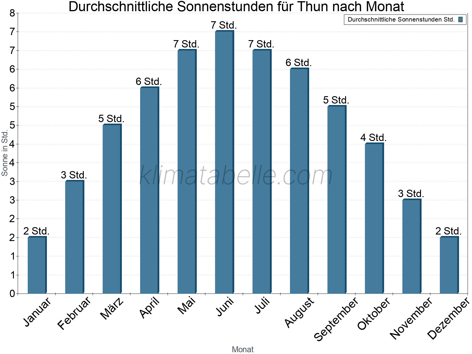 Monatliche Durchschnittswerte der täglichen Sonnenstunden im Jahresverlauf. Thun.