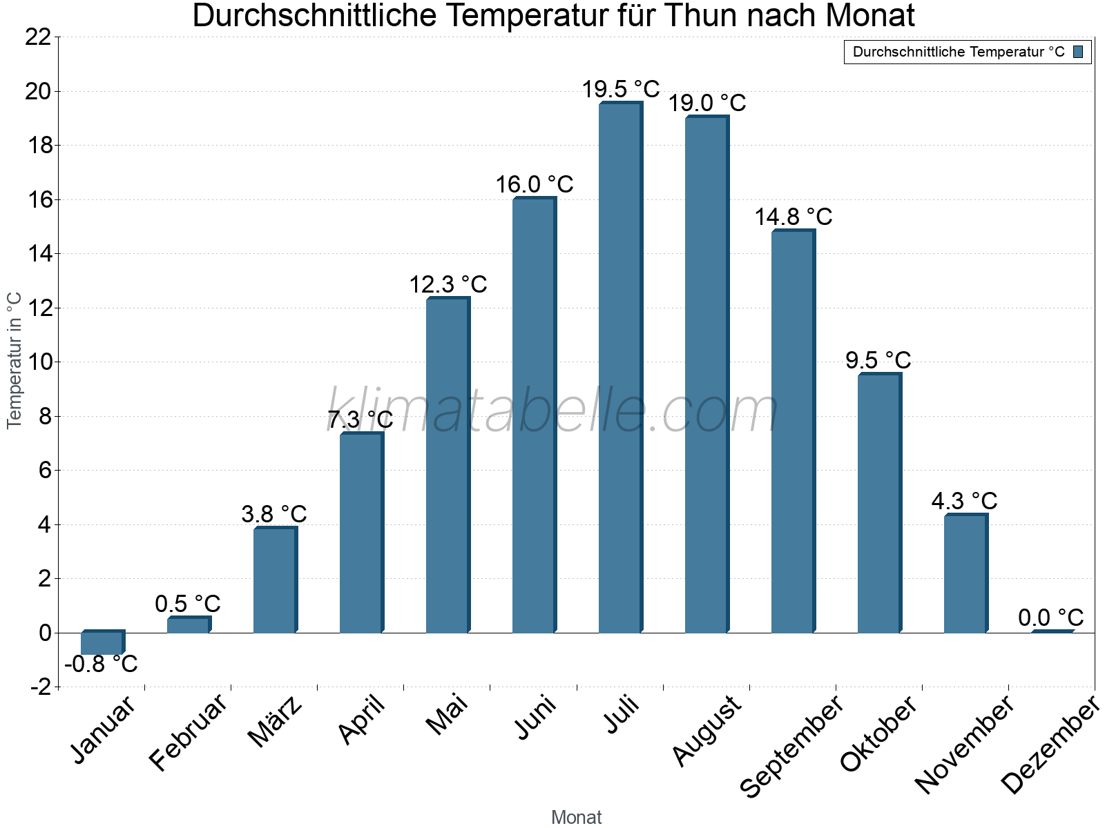 Jahresverlauf der gemittelten Temperatur je Monat. Thun.