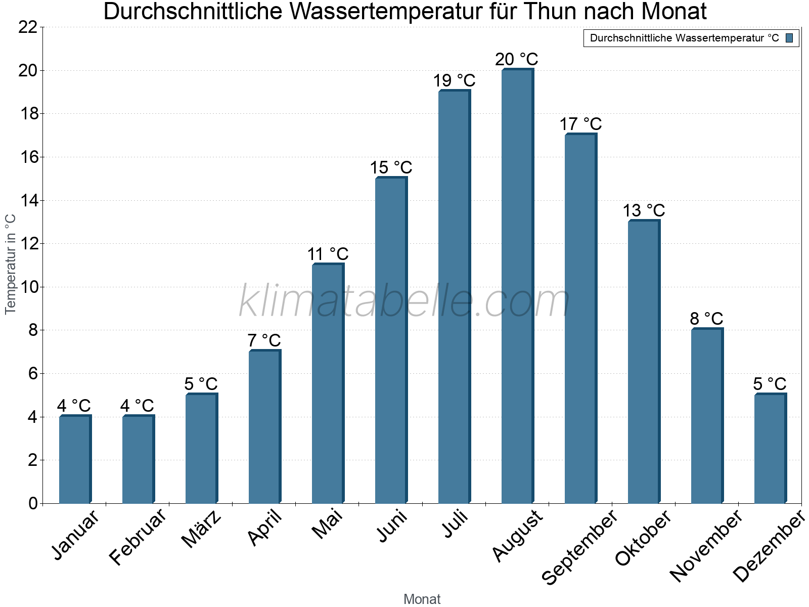 Monatliche Durchschnittstemperaturen des Wassers über das Jahr. Thun.