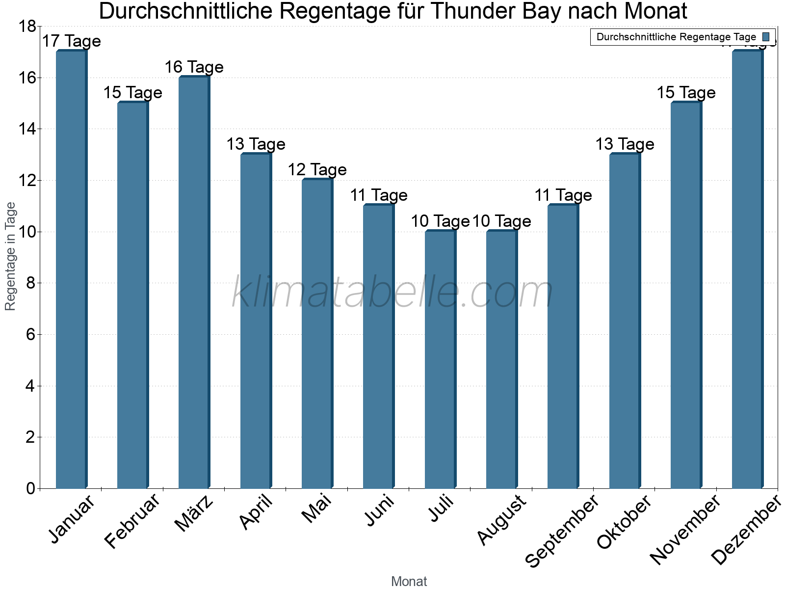 Monatliche Durchschnittswerte der Regentage im Jahresverlauf. Thunder Bay.