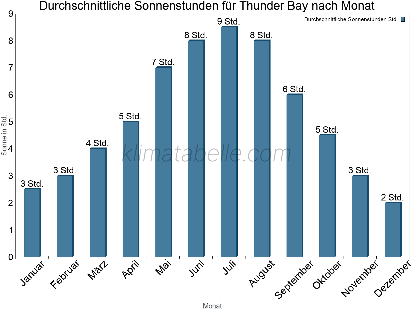 Monatliche Durchschnittswerte der täglichen Sonnenstunden im Jahresverlauf. Thunder Bay.