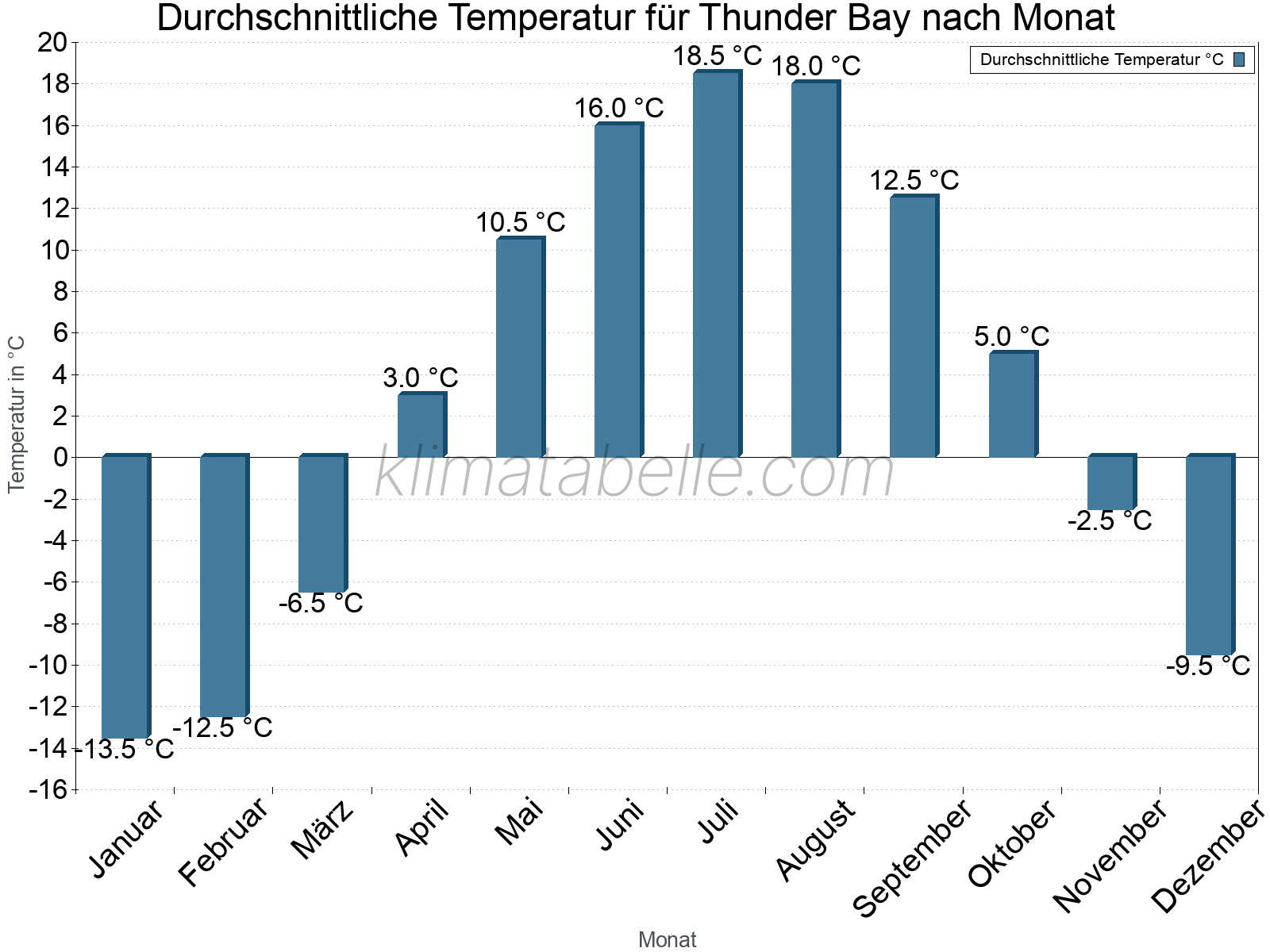 Jahresverlauf der gemittelten Temperatur je Monat. Thunder Bay.