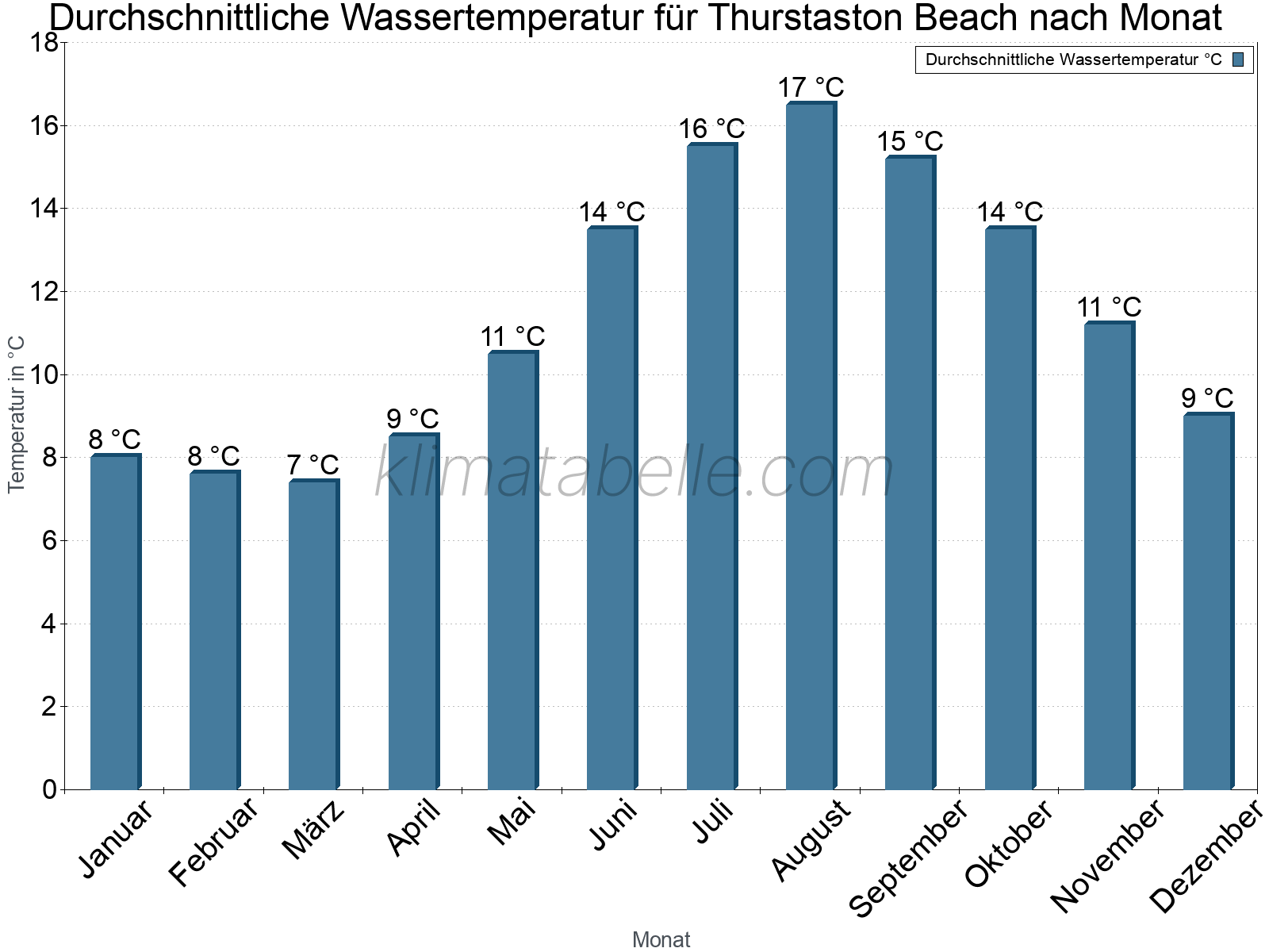 Monatliche Durchschnittstemperaturen des Wassers über das Jahr. Thurstaston Beach.