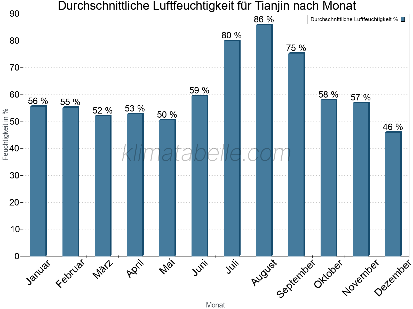 Jahresverlauf des gemittelten Luftfeuchtigkeit je Monat. Zu beachten ist, dass die Skalierung der Y-Achse an die Datenwerte angepasst wird. Die Balkenhöhe steht nicht für absolute Prozentsätze wie 0% oder 100%, sondern für relative Mengen im Vergleich zu den minimalen bzw. maximalen Werten anderer Monate. Tianjin.