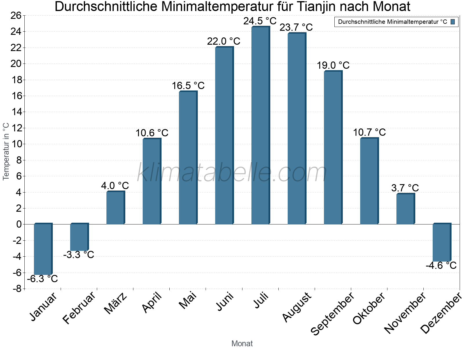 Jahresverlauf der gemittelten Minimaltemperatur je Monat. Tianjin.