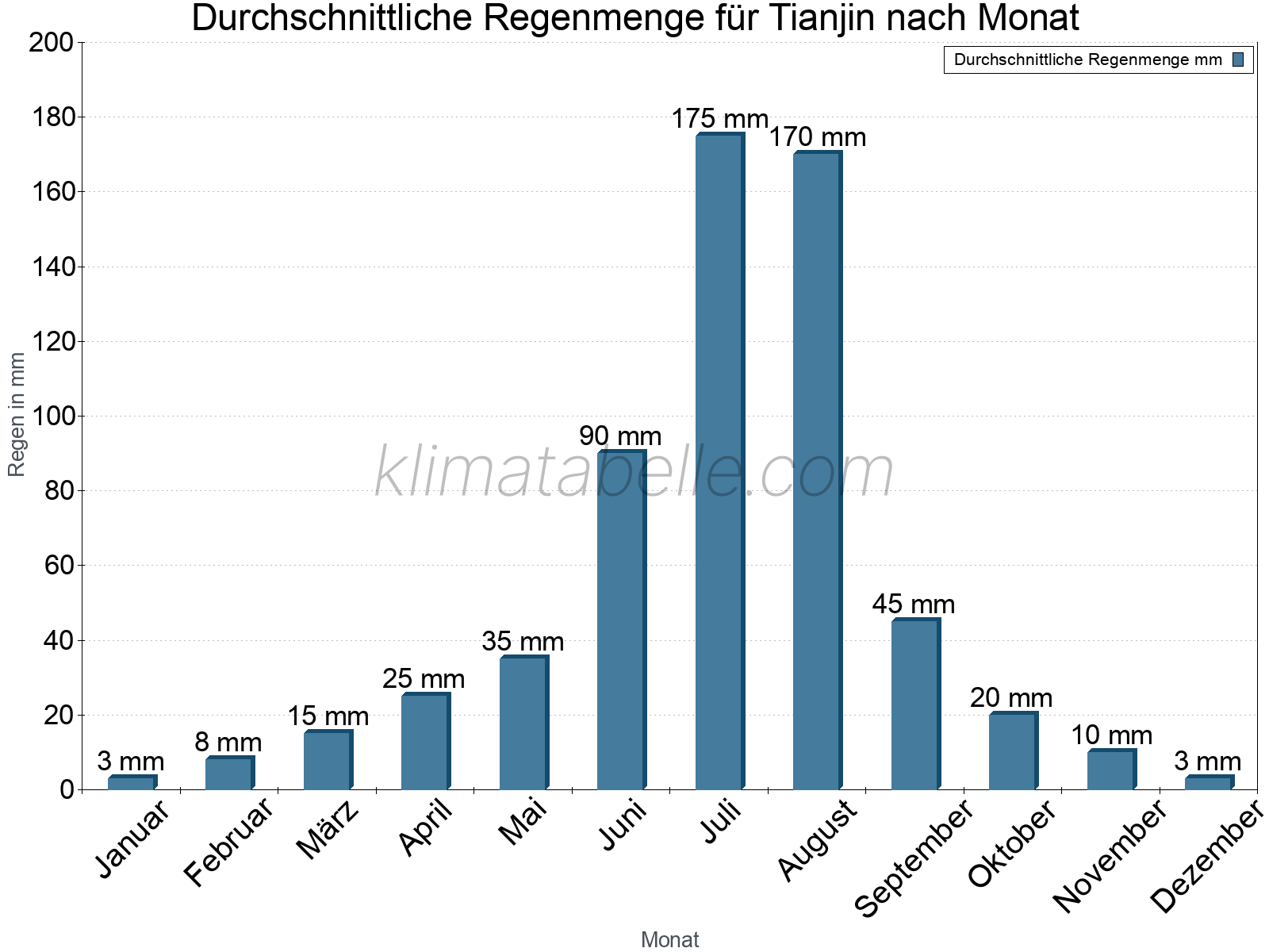 Monatliche Durchschnittswerte der täglichen Regenmenge im Jahresverlauf. Tianjin.