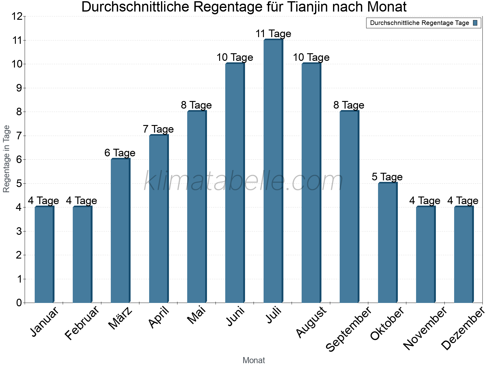 Monatliche Durchschnittswerte der Regentage im Jahresverlauf. Tianjin.