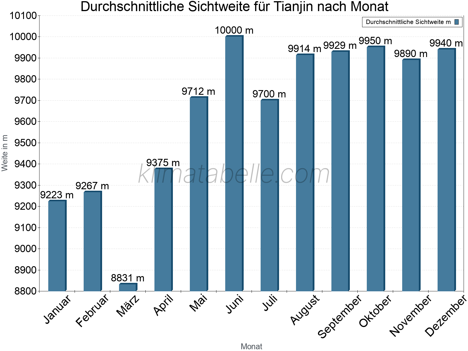 Monatliche Durchschnittssichtweiten im Jahresverlauf. Zu beachten ist, dass die Skalierung der Y-Achse an die Datenwerte angepasst wird. Die Balkenhöhe steht nicht für absolute Prozentsätze wie 0% oder 100%, sondern für relative Mengen im Vergleich zu den minimalen bzw. maximalen Werten anderer Monate. Tianjin.