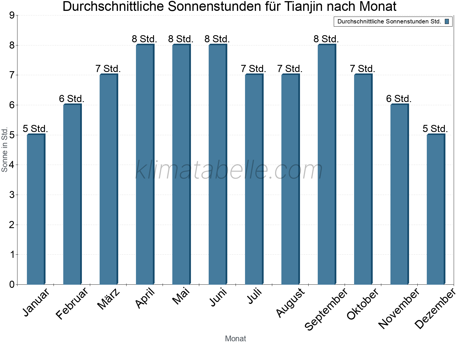 Monatliche Durchschnittswerte der täglichen Sonnenstunden im Jahresverlauf. Tianjin.