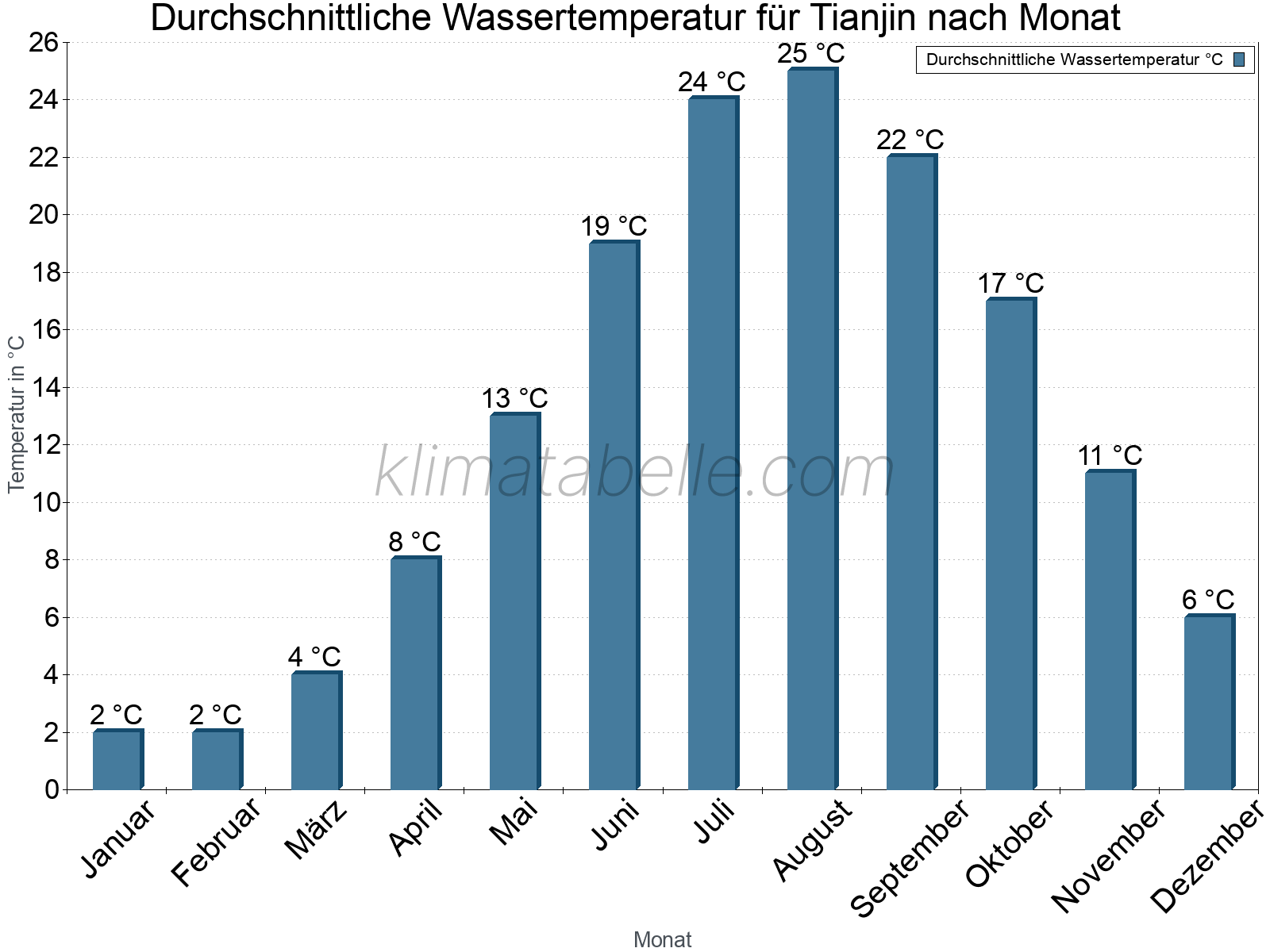 Monatliche Durchschnittstemperaturen des Wassers über das Jahr. Tianjin.