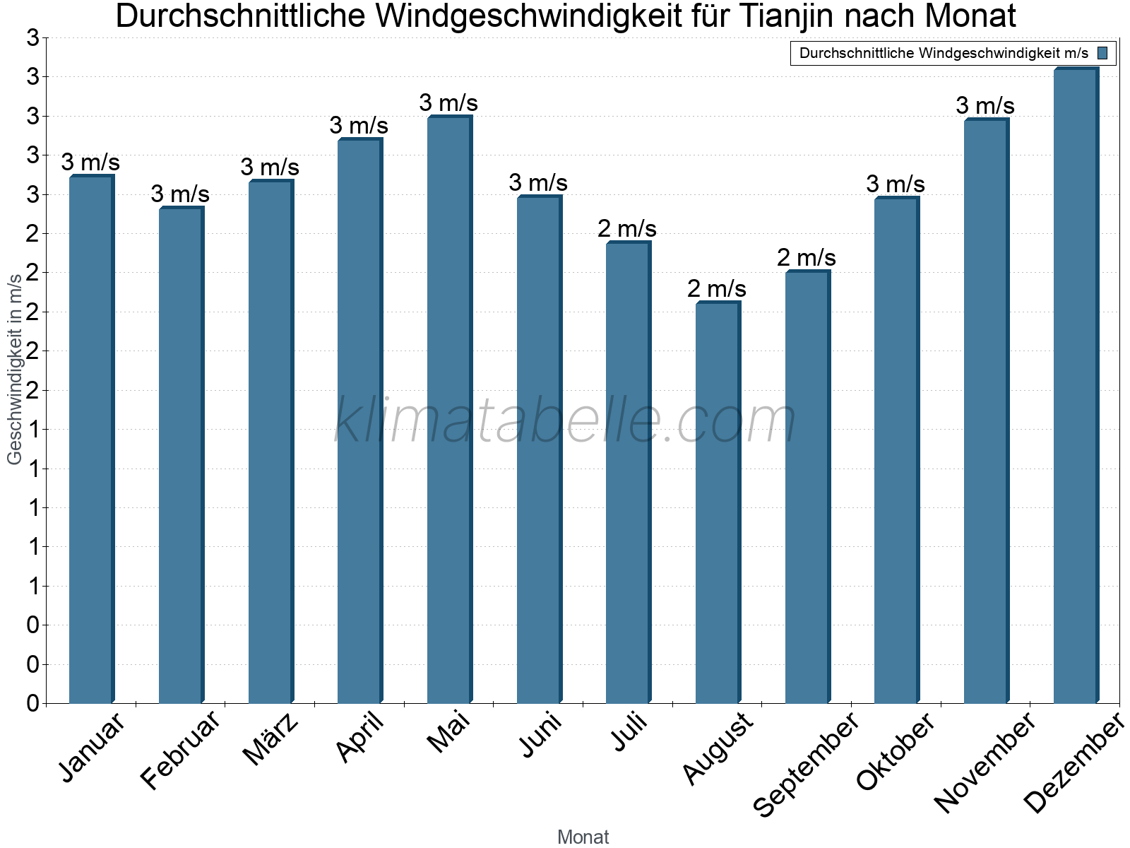 Monatliche Durchschnittswerte der Windgeschwindigkeit im Jahresverlauf. Tianjin.