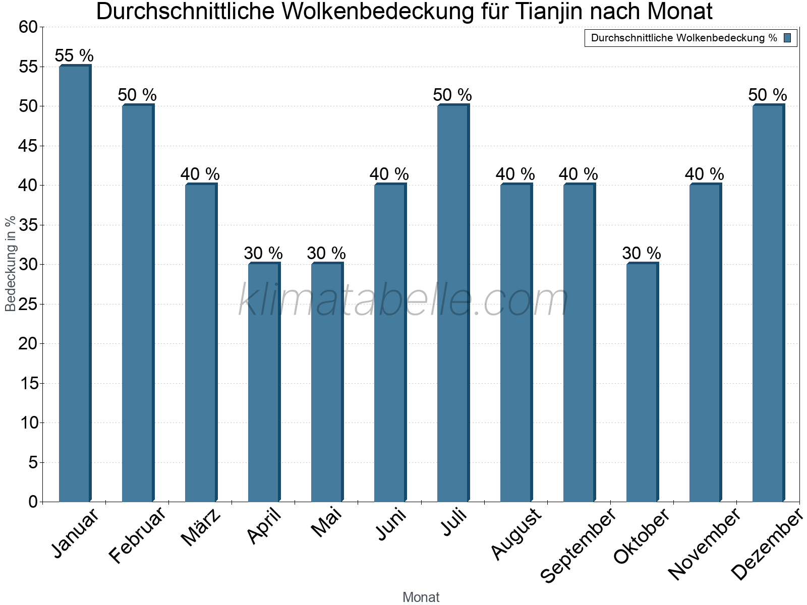 Jahresverlauf der gemittelten Bedeckung des Himmels je Monat. Dabei sind auch Nebelfelder (z.B. am Morgen) inkludiert. Zu beachten ist, dass die Skalierung der Y-Achse an die Datenwerte angepasst wird. Die Balkenhöhe steht nicht für absolute Prozentsätze wie 0% oder 100%, sondern für relative Mengen im Vergleich zu den minimalen bzw. maximalen Werten anderer Monate. Tianjin.