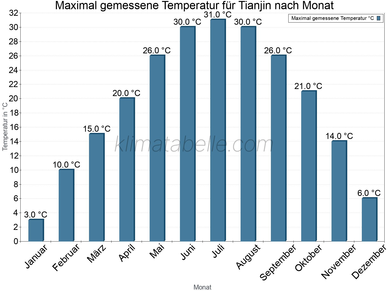 Jahresverlauf der Maximaltemperatur je Monat. Tianjin.