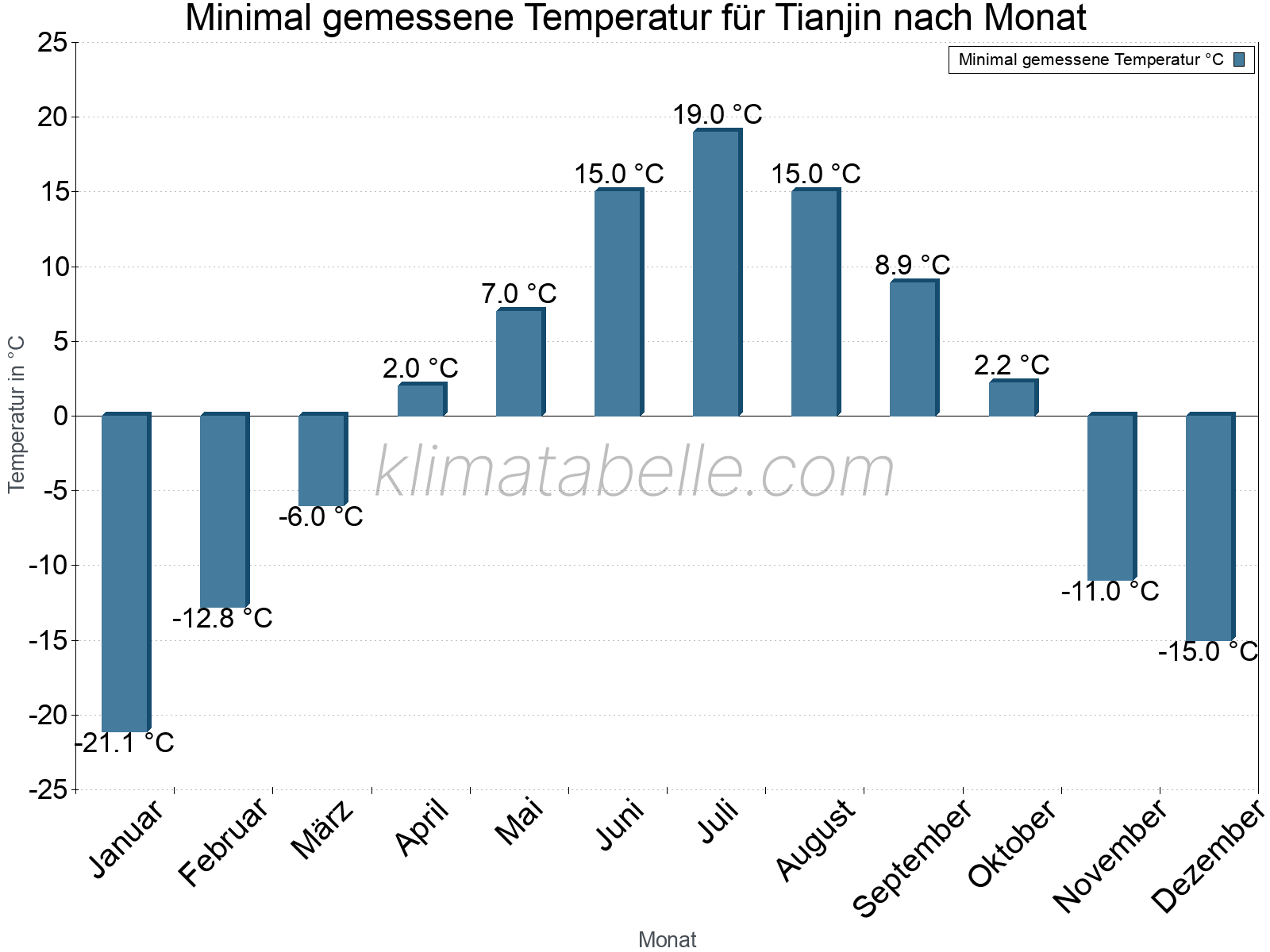 Jahresverlauf der Minimaltemperatur je Monat. Tianjin.