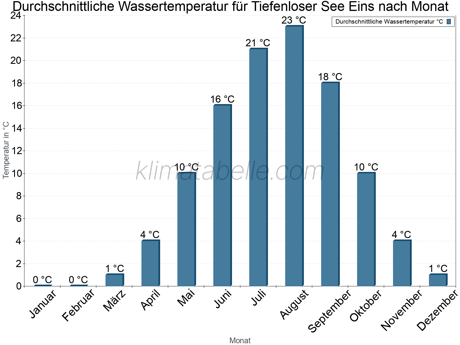 Monatliche Durchschnittstemperaturen des Wassers über das Jahr. Tiefenloser See Eins.