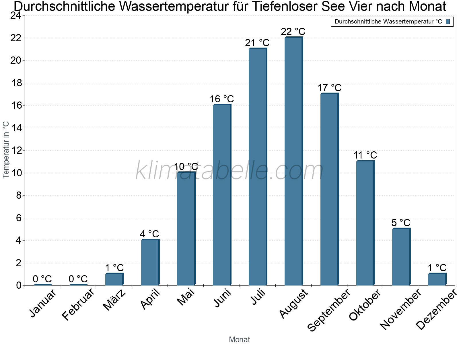 Monatliche Durchschnittstemperaturen des Wassers über das Jahr. Tiefenloser See Vier.