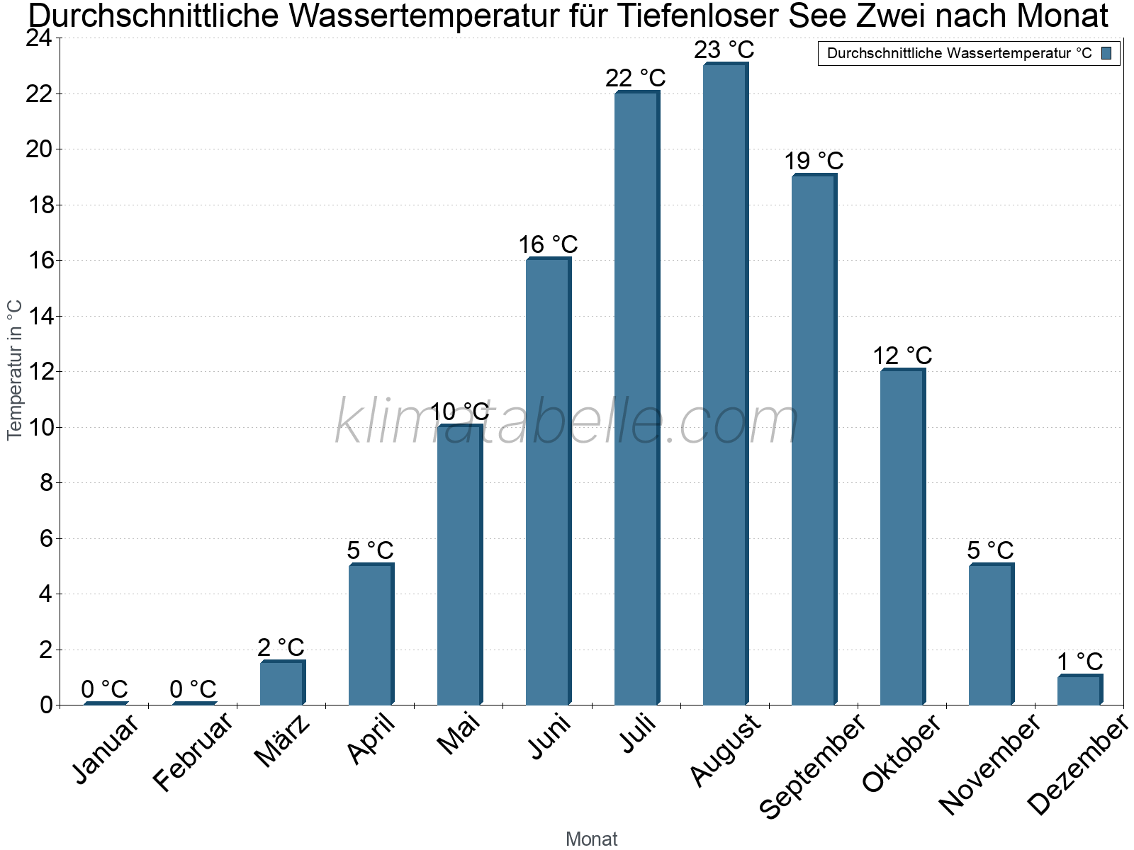 Monatliche Durchschnittstemperaturen des Wassers über das Jahr. Tiefenloser See Zwei.