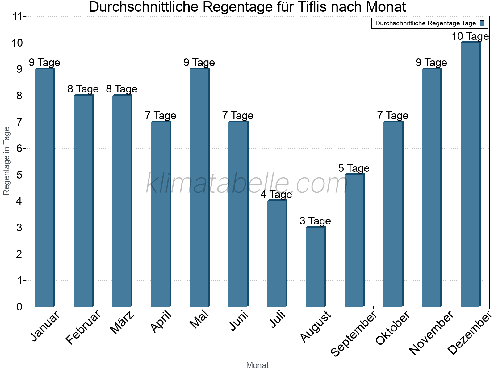 Monatliche Durchschnittswerte der Regentage im Jahresverlauf. Tiflis.