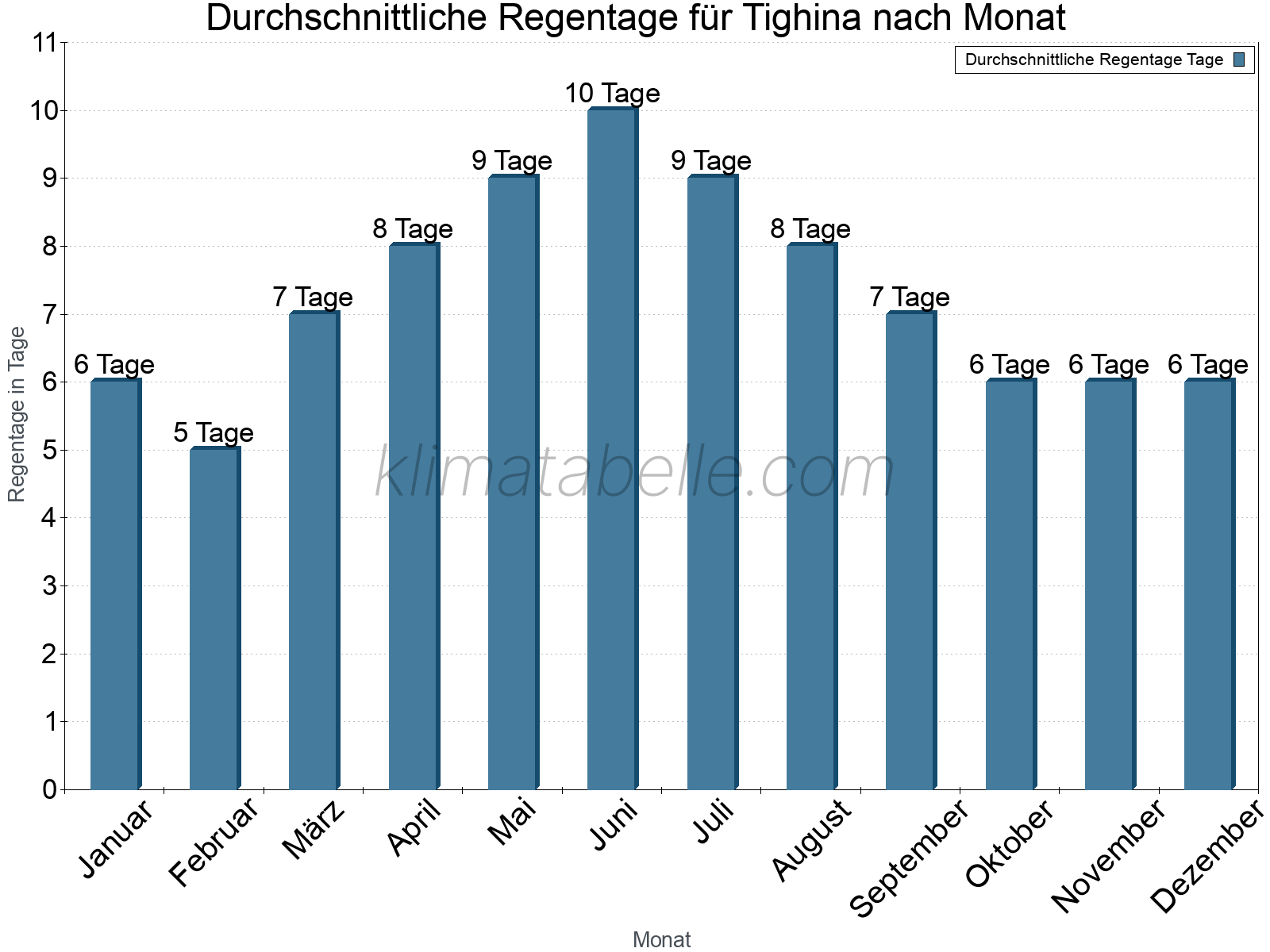 Monatliche Durchschnittswerte der Regentage im Jahresverlauf. Tighina.