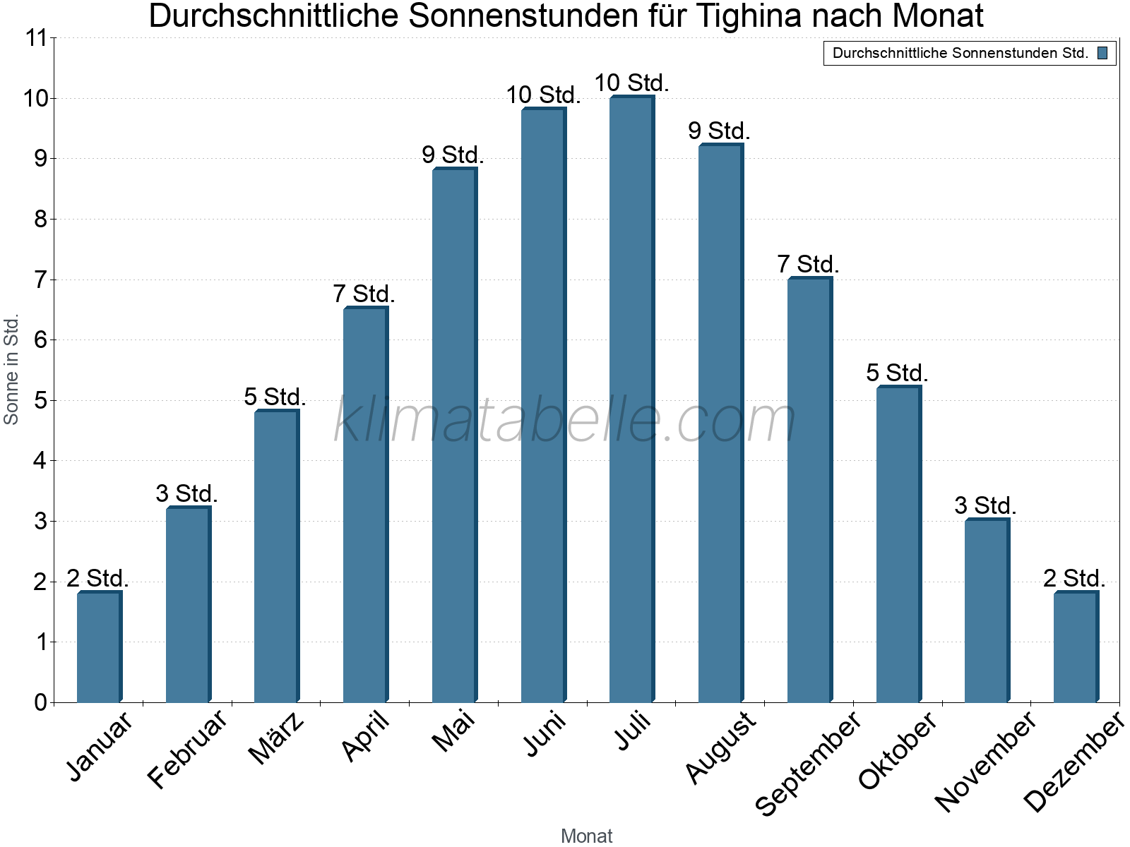 Monatliche Durchschnittswerte der täglichen Sonnenstunden im Jahresverlauf. Tighina.