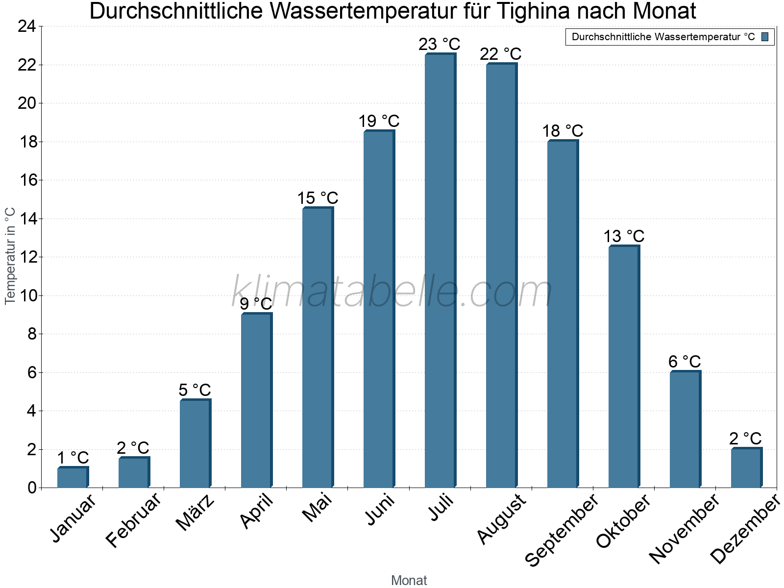 Monatliche Durchschnittstemperaturen des Wassers über das Jahr. Tighina.